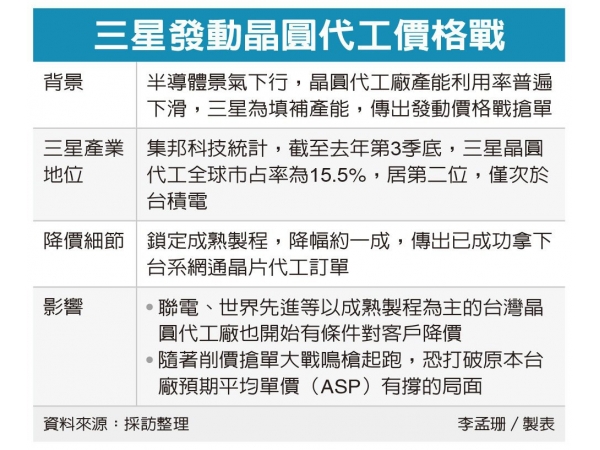 消息称三星率先发起晶圆代工价格战，联电、世界先进等被迫降价迎战